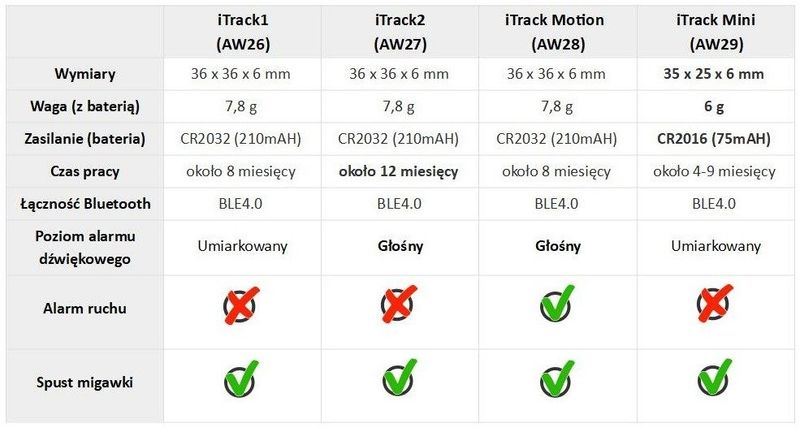 iTrack2 lokalizator kluczy Bluetooth GPS biały zdjęcie 2