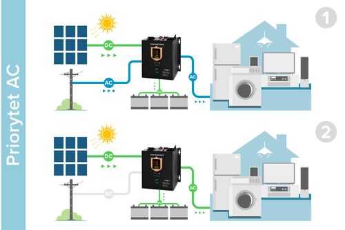 Inwerter solarny przetwornica 48V PROsolar-5000 na Arena.pl
