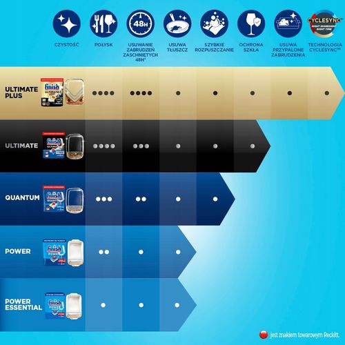 Finish Power Essential Tabletki do Zmywarki Naczyń Lemon Cytryna 80 sztuk na Arena.pl