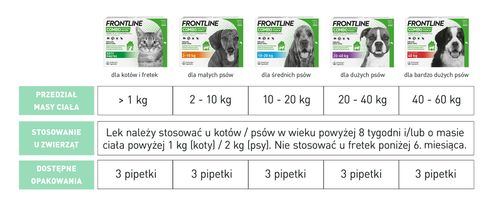 frontline combo spot-on dla psów 3x4,02ml na Arena.pl