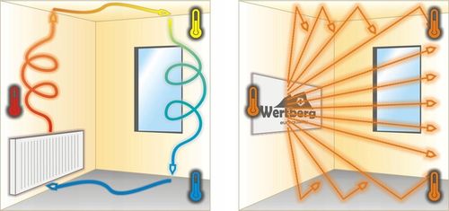 grzejnik elektryczny na podczerwień 770W promiennik panel WERTBERG IR 1.08 na Arena.pl