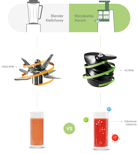 Wyciskarka Hurom H-AA biała na Arena.pl