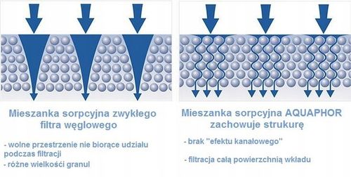 6x Wkład filtrujący Wodę Filtr do Dzbanka Aquaphor B15 (B100-15) na Arena.pl