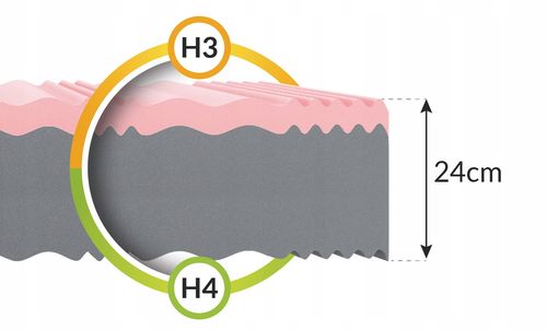Materac PIANKOWY 80x200 x 24 cm H3, H4 PROFILOWANY WYCIĄG Z ALOESU HR na Arena.pl