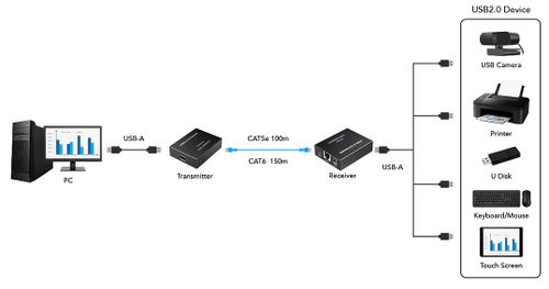 EXTENDER   USB-EX-150/4-USB na Arena.pl