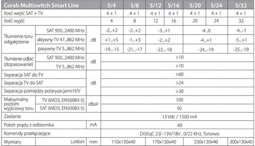Multiswitch 5 / 12 Corab Smart Line 5/12 na Arena.pl