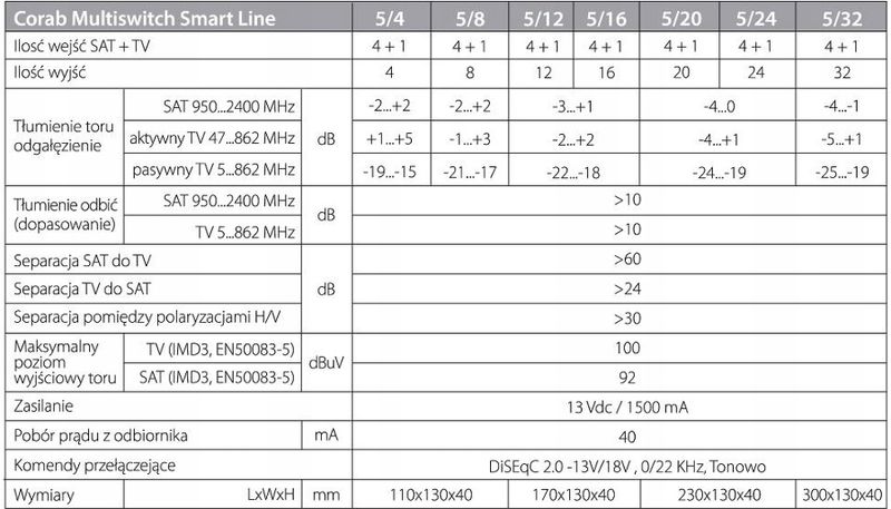 Multiswitch 5 / 12 Corab Smart Line 5/12 zdjęcie 5