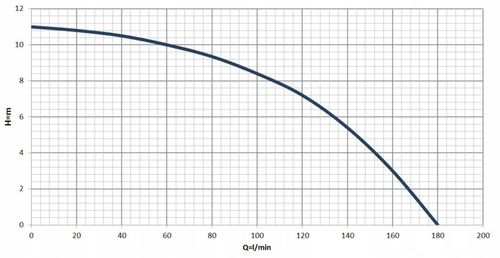 POMPA Z ROZDRABNIACZEM DO WODY BRUDNEJ ŚCIEKÓW SZAMBA PŁYWAK MAGNUM 3000 na Arena.pl