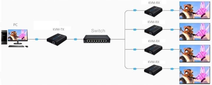 Extender transmiter HDMI 2xUSB po skrętce UTP 120m zdjęcie 5