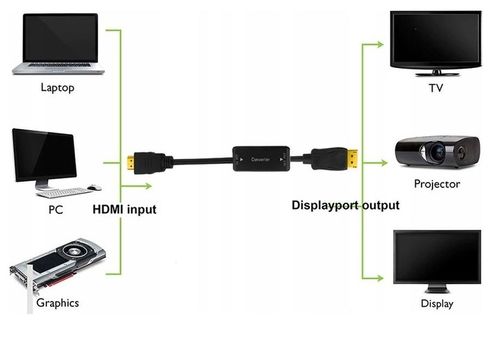 Adapter Konwerter HDMI DisplayPort DP 4K@30Hz na Arena.pl