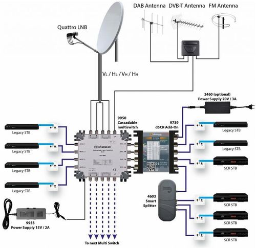 Multiswitch Unicable II Johansson 9739 - 4/2 na Arena.pl