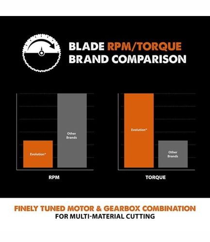 Tarcza piła TCT wielozadaniowa Evolution RAGE 255 na Arena.pl