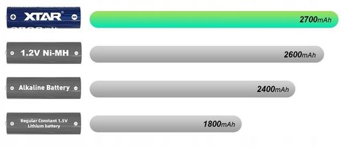 Akumulator Xtar R6 / AA 1,5V Li-ion 2700mAh z zabezpieczeniem - 4 na Arena.pl