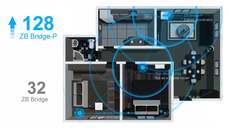 Sonoff Bridge Pro ZB - Bramka ZigBee 3.0 eWeLink zdjęcie 13