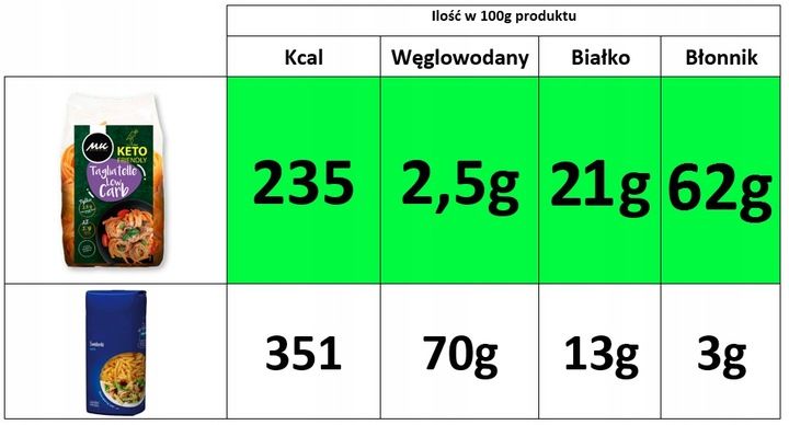 Makaron KETO Tagliatelle WSTĄŻKI 95% mniej węglowodanów LOW CARB zdjęcie 3