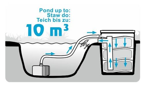 Filtr stawowy Biofiltr Basic Happet 10.000l na Arena.pl