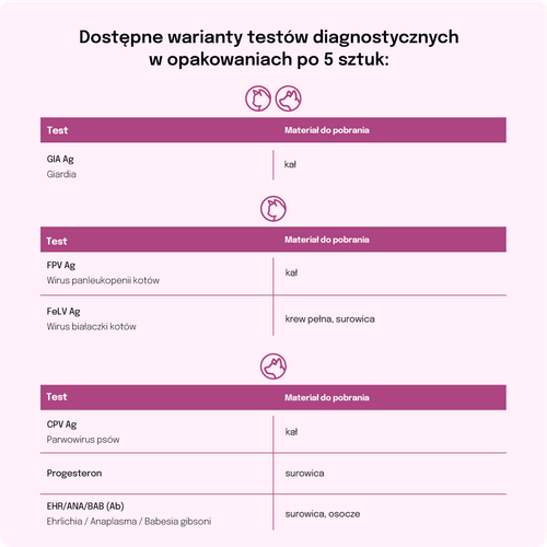 lab-v progesteron szybki test dla psów na Arena.pl