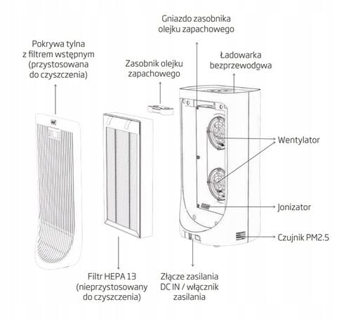 Oczyszczacz powietrza Beko ATP3100N Ładowarka indukcyjna Olejki zapachowe na Arena.pl