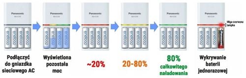 ŁADOWARKA PANASONIC BQ-CC55 + 4 x R6/AA ENELOOP PRO 2500 mAh ORYGINAŁ na Arena.pl