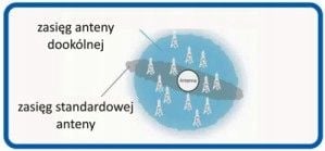 NAJMOCNIEJSZA ANTENA SAM. MISTRAL TV KAMPER JACHT na Arena.pl