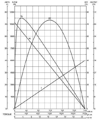 Silnik SWIFT 550 7.2V na Arena.pl