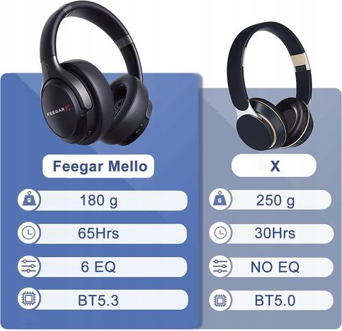 Słuchawki Bezprzewodowe FEEGAR Mello Nauszne 65H Bluetooth 5.3 Mikrofon 6EQ na Arena.pl