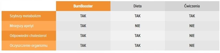 Spalacz tłuszczu Burn Booster Garcinia Cambogia PLT 60 kaps zdjęcie 6