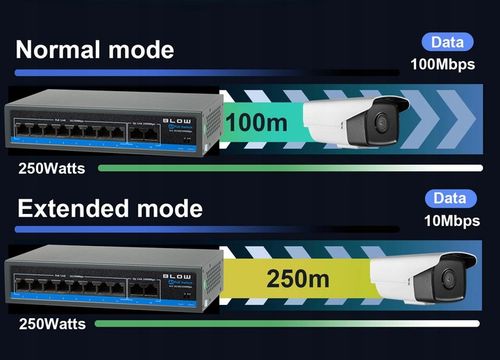 Switch POE do kamer 8xPOE 100Mbps 2xUpLINK 1Gb/s 120W BLOW Extend mode na Arena.pl