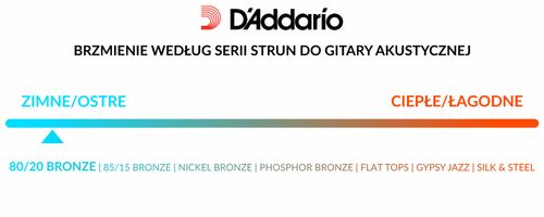 Struny do gitary akustycznej akustyka 80/20 Bronze Daddario EJ12 13-56 na Arena.pl