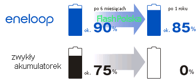 AAA 4x ENELOOP AKUMULATORKI PANASONIC R03 zdjęcie 10