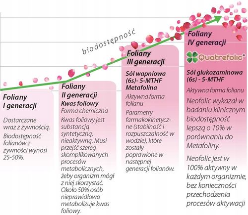 neofolic kwas foliowy metylowany 5-MTHF aktywny folian 60 kaps 400ug B9 na Arena.pl