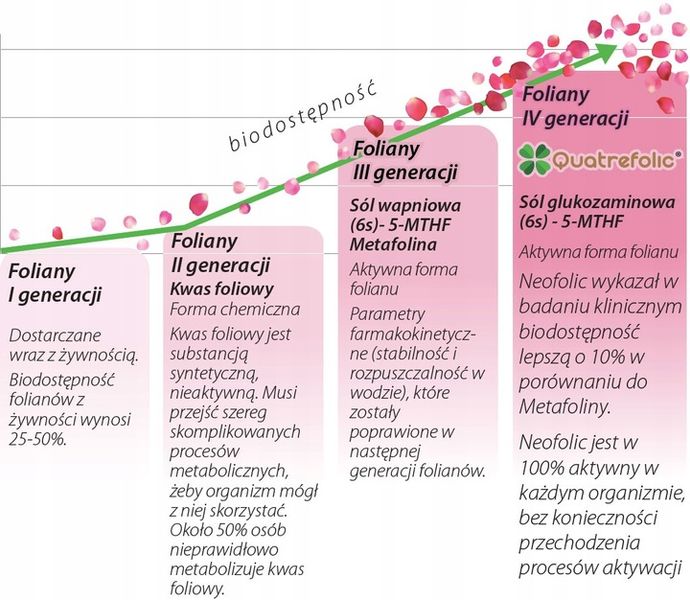 neofolic kwas foliowy metylowany 5-MTHF aktywny folian 60 kaps 400ug B9 zdjęcie 3