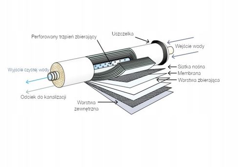 Membrana RO osmotyczna VONTRON 100GPD do osmozy na Arena.pl