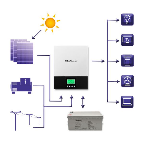 Qoltec Hybrydowy inwerter solarny Off-Grid 2.4kW 80A MPPT Sinus zdjęcie 4