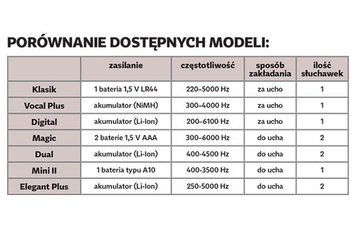 Aparat do wzmacniania słuchu wzmacniacz dźwięku na baterie jak radio na Arena.pl