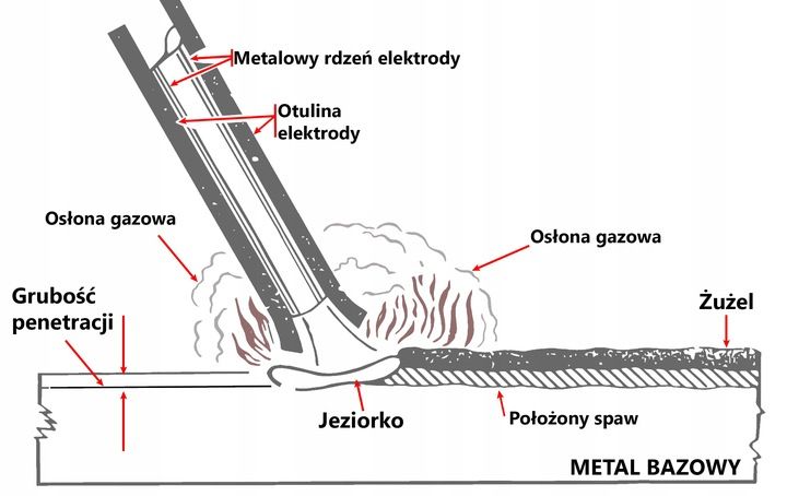 Prostownik + Rozruch + Spawarka INWERTEROWA BJC AiO + elektrody i kable zdjęcie 8