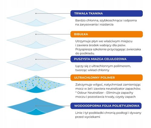 PODKŁADY MATY PSA PSÓW NAUKA SIKANIA 60x90 50 szt na Arena.pl