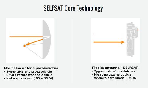 Selfsat H30D+ antena płaska - z LNB Single na Arena.pl