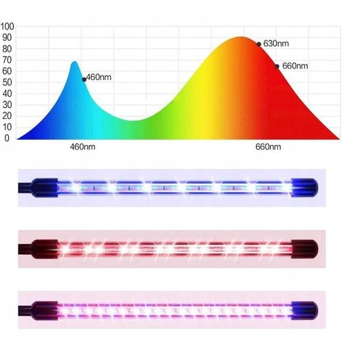 4x LAMPA PANEL DO WZROSTU UPRAWY ROŚLIN FULL SPECTRUM TIMER USB 36W 80 na Arena.pl