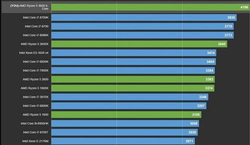 Zestaw Procesor AMD Ryzen 7 +Płyta AM4 +16 GB DDR4 na Arena.pl
