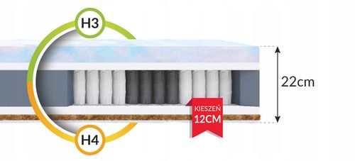 Materac sprężynowy multipocketowy PAMIĘĆ KSZTAŁTU 120 x 200 x 22cm H3, H5 na Arena.pl