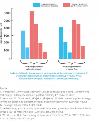 LIPOCAPS C1000 Liposomalna Witamina C 120 kapsułek na Arena.pl