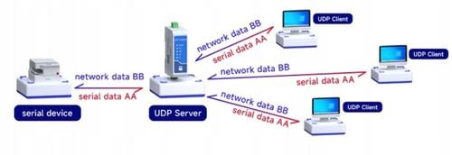 Konwerter RS485 - Ethernet RJ45 TCP, Modbus RTU na Arena.pl