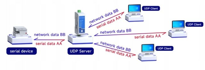 Konwerter RS485 - Ethernet RJ45 TCP, Modbus RTU zdjęcie 7