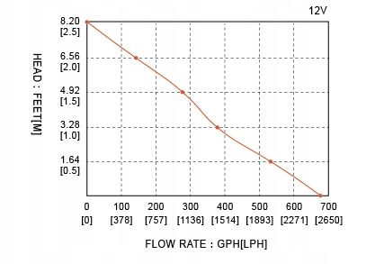 Pompa zęzowa Seaflo 42l/min na Arena.pl