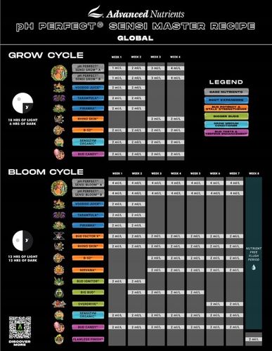 ADVANCED NUTRIENTS GROW MICRO BLOOM ZESTAW 3x500ML na Arena.pl