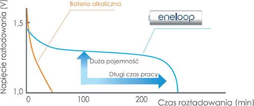 ŁADOWARKA EVERACTIVE NC-450 +4X R6/AA ENELOOP 2000 na Arena.pl