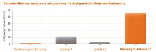 CURCUZYM-INTERCELL KURKUMINA CURCUMA 30 KAPS na Arena.pl