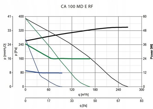 WENTYLATOR DACHOWY 125 mm PROMIENIOWY KANAŁOWY - VORTICE CA 125 MD E RF na Arena.pl