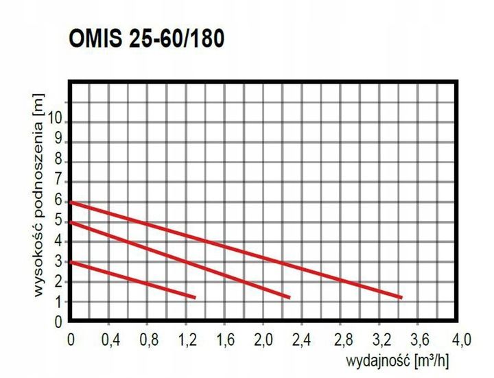 Pompa obiegowa Omnigena OMIS 25-60/180 zdjęcie 6